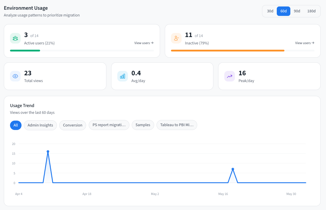Usage Analysis section showing user activity and usage trends.